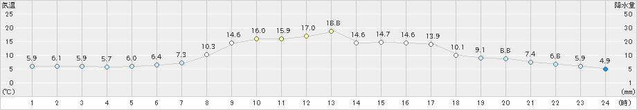 女満別(>2020年04月21日)のアメダスグラフ