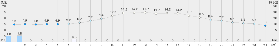 本別(>2020年04月21日)のアメダスグラフ