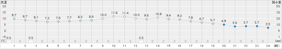 厚真(>2020年04月21日)のアメダスグラフ