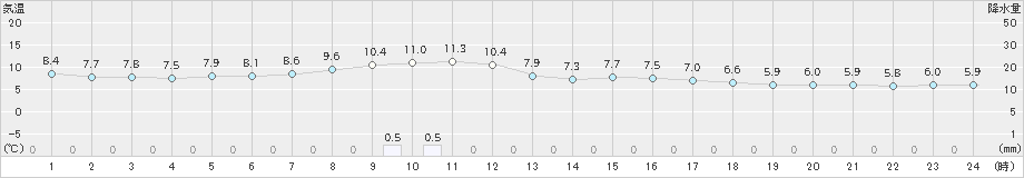 せたな(>2020年04月21日)のアメダスグラフ