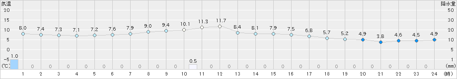 今金(>2020年04月21日)のアメダスグラフ