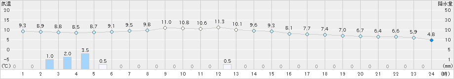 大間(>2020年04月21日)のアメダスグラフ