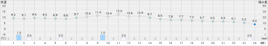 今別(>2020年04月21日)のアメダスグラフ