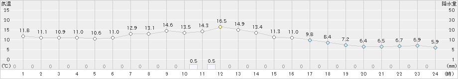 青森(>2020年04月21日)のアメダスグラフ