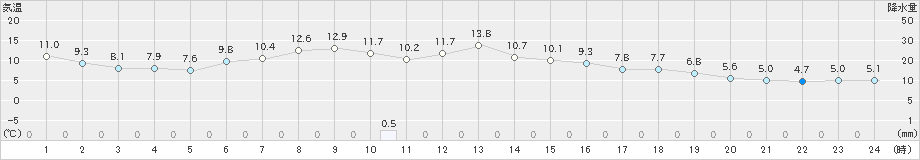 六ケ所(>2020年04月21日)のアメダスグラフ