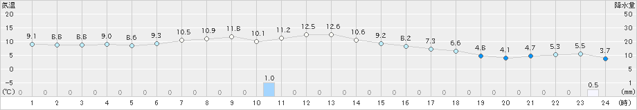 青森大谷(>2020年04月21日)のアメダスグラフ