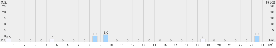 岳(>2020年04月21日)のアメダスグラフ