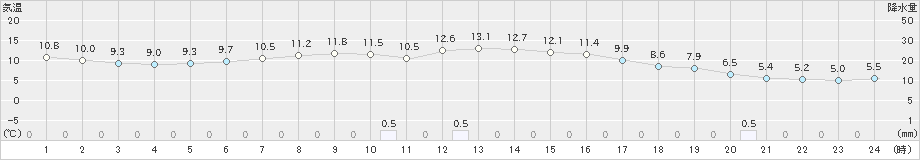 十和田(>2020年04月21日)のアメダスグラフ