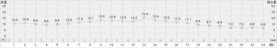 八戸(>2020年04月21日)のアメダスグラフ