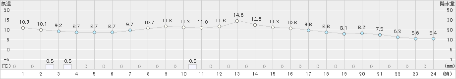 三戸(>2020年04月21日)のアメダスグラフ