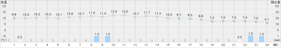 能代(>2020年04月21日)のアメダスグラフ