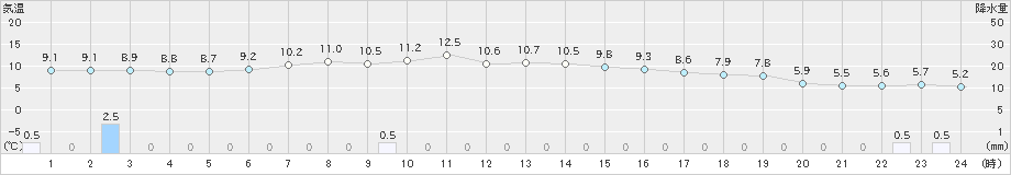 脇神(>2020年04月21日)のアメダスグラフ