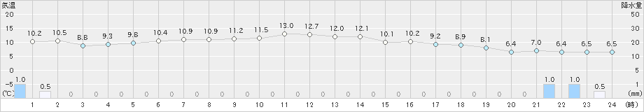 男鹿(>2020年04月21日)のアメダスグラフ