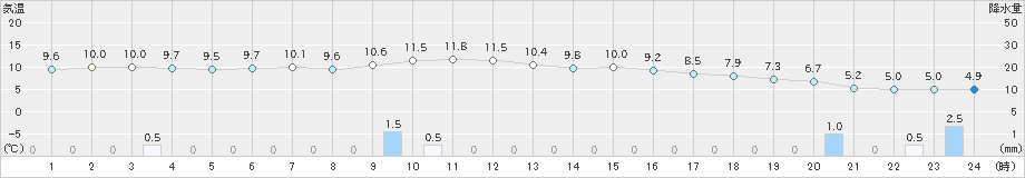 阿仁合(>2020年04月21日)のアメダスグラフ