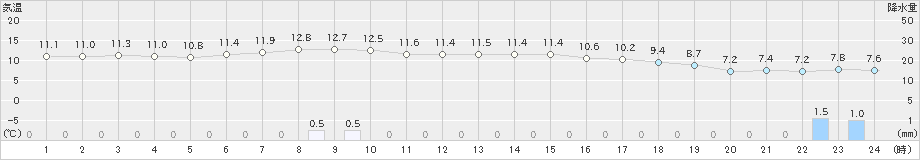 本荘(>2020年04月21日)のアメダスグラフ