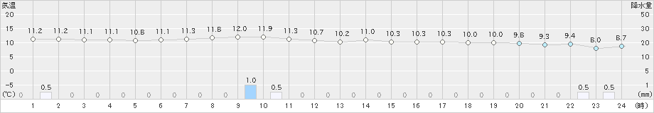 にかほ(>2020年04月21日)のアメダスグラフ