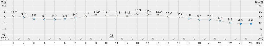 軽米(>2020年04月21日)のアメダスグラフ