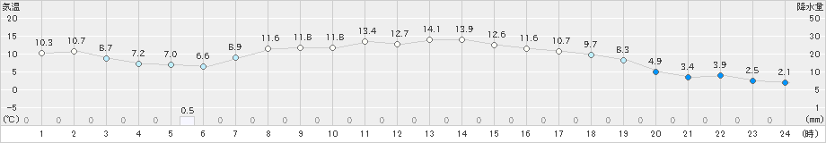 山形(>2020年04月21日)のアメダスグラフ