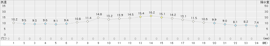 宮古(>2020年04月21日)のアメダスグラフ