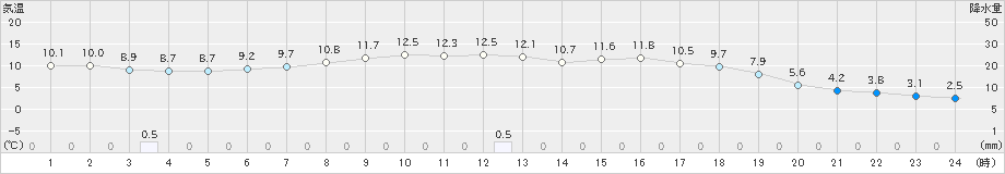 大迫(>2020年04月21日)のアメダスグラフ