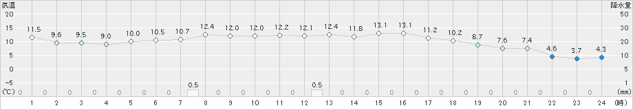 若柳(>2020年04月21日)のアメダスグラフ