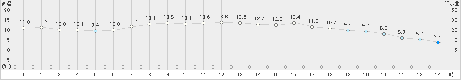 江刺(>2020年04月21日)のアメダスグラフ