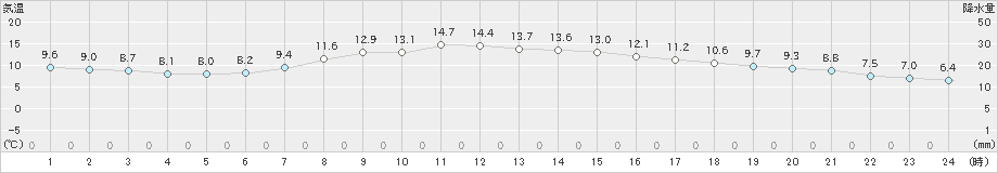 住田(>2020年04月21日)のアメダスグラフ