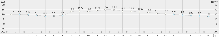 気仙沼(>2020年04月21日)のアメダスグラフ