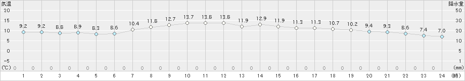 古川(>2020年04月21日)のアメダスグラフ