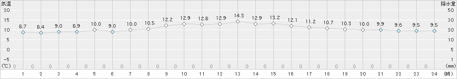 石巻(>2020年04月21日)のアメダスグラフ