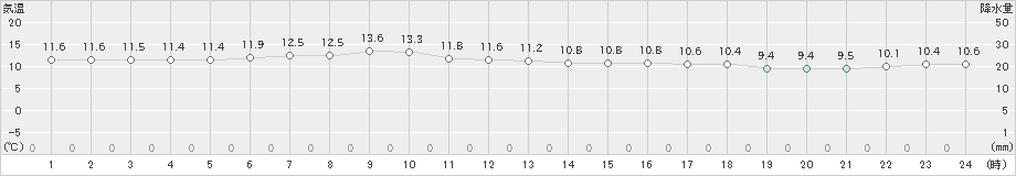 鼠ケ関(>2020年04月21日)のアメダスグラフ