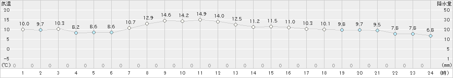 茂庭(>2020年04月21日)のアメダスグラフ