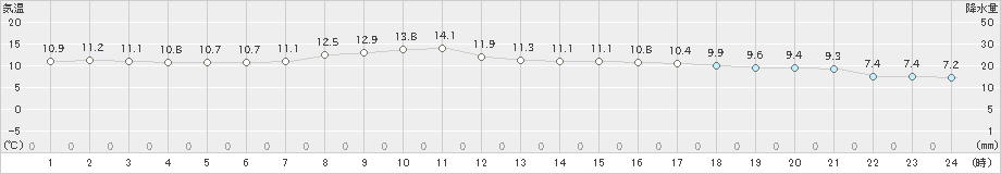 喜多方(>2020年04月21日)のアメダスグラフ