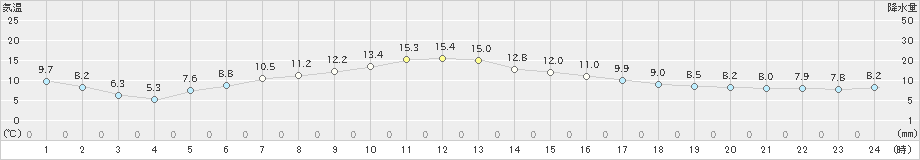 飯舘(>2020年04月21日)のアメダスグラフ