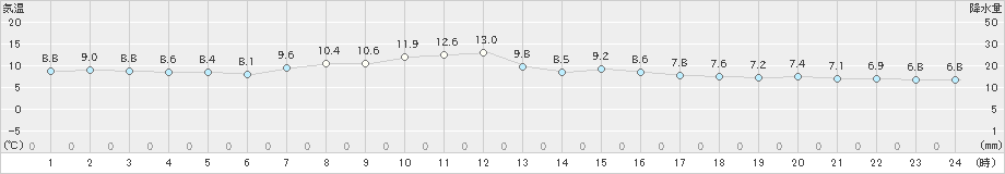 猪苗代(>2020年04月21日)のアメダスグラフ