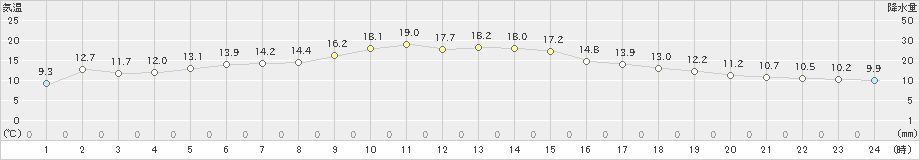 浪江(>2020年04月21日)のアメダスグラフ