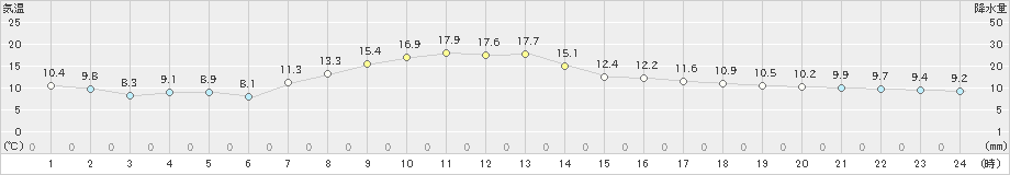 川内(>2020年04月21日)のアメダスグラフ