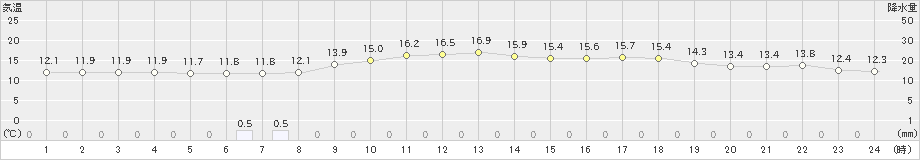 鹿嶋(>2020年04月21日)のアメダスグラフ