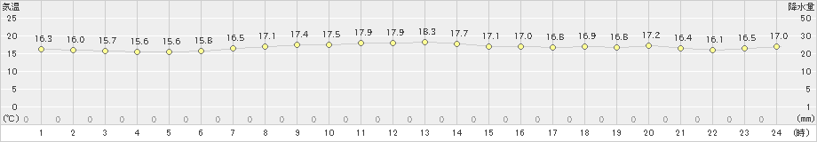 神津島(>2020年04月21日)のアメダスグラフ