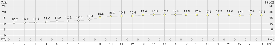 勝浦(>2020年04月21日)のアメダスグラフ