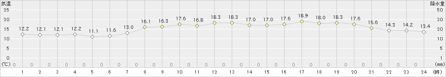 小田原(>2020年04月21日)のアメダスグラフ