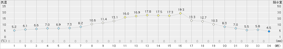 佐久(>2020年04月21日)のアメダスグラフ