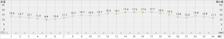 愛西(>2020年04月21日)のアメダスグラフ