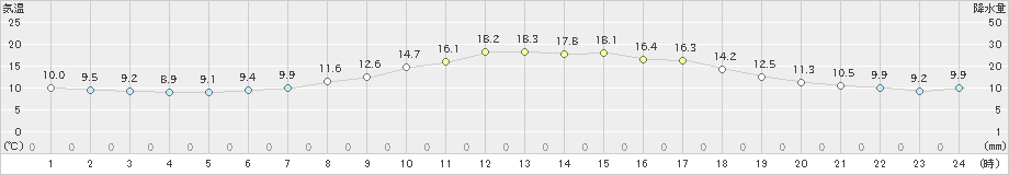 美濃(>2020年04月21日)のアメダスグラフ