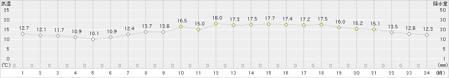 桑名(>2020年04月21日)のアメダスグラフ