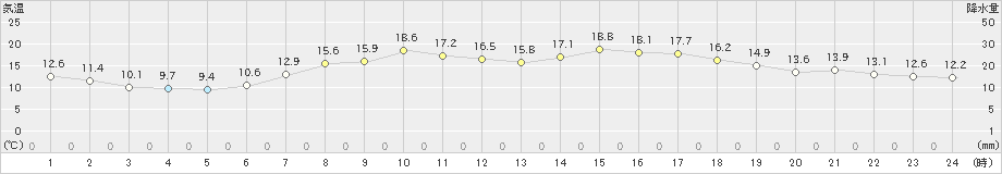 四日市(>2020年04月21日)のアメダスグラフ