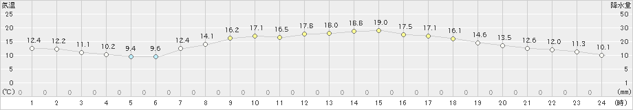 上野(>2020年04月21日)のアメダスグラフ