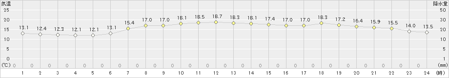 津(>2020年04月21日)のアメダスグラフ