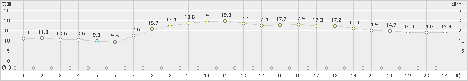 小俣(>2020年04月21日)のアメダスグラフ