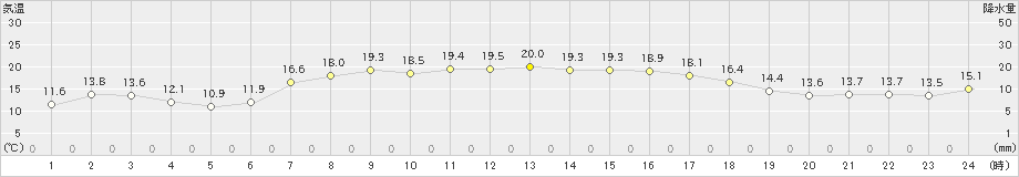 南伊勢(>2020年04月21日)のアメダスグラフ